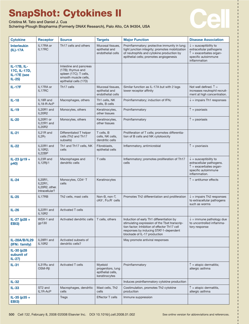 Snapshot: Cytokines II Cristina M