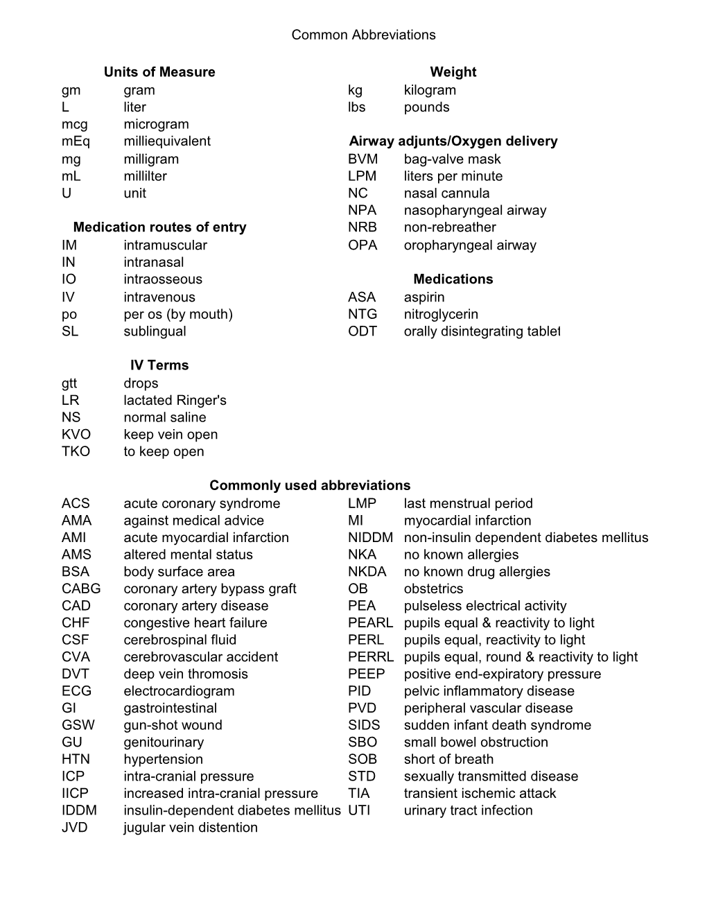 Common Abbreviations Gm Kg L Lbs Mcg Meq Mg BVM Ml LPM U NC