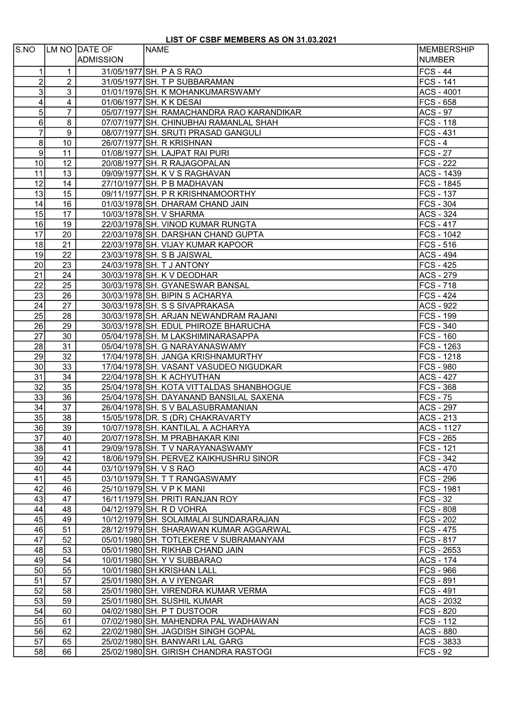 List of Csbf Members As on 31.03.2021 S.No Lm No Date of Name Membership Admission Number 1 1 31/05/1977 Sh