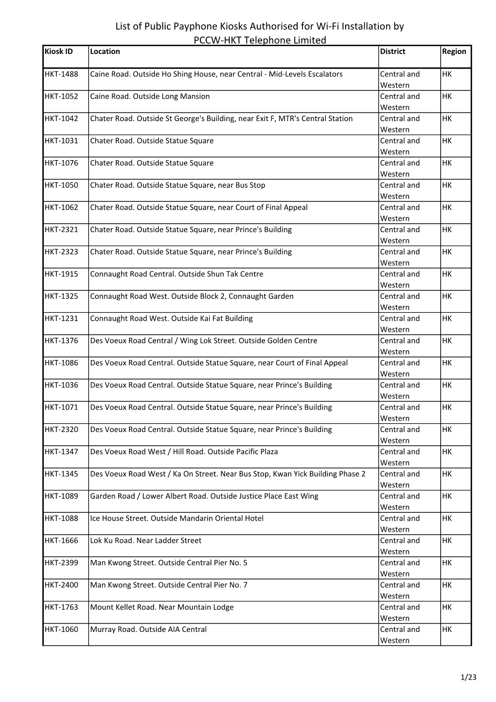 List of Public Payphone Kiosks Authorised for Wi-Fi Installation by PCCW-HKT Telephone Limited Kiosk ID Location District Region