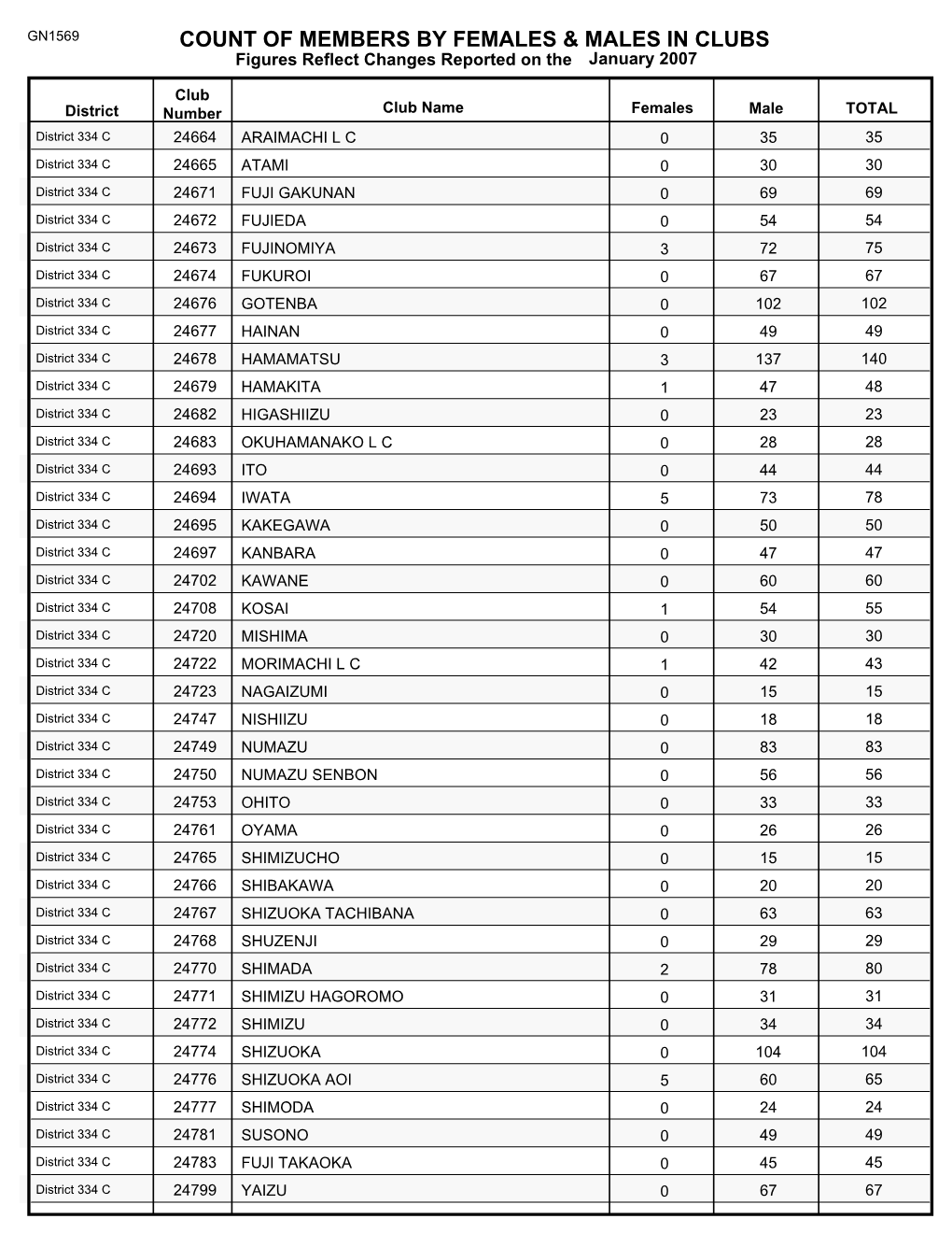 Count of Members by Females & Males in Clubs