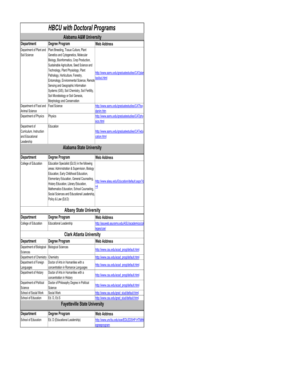 HBCU with Doctoral Programs