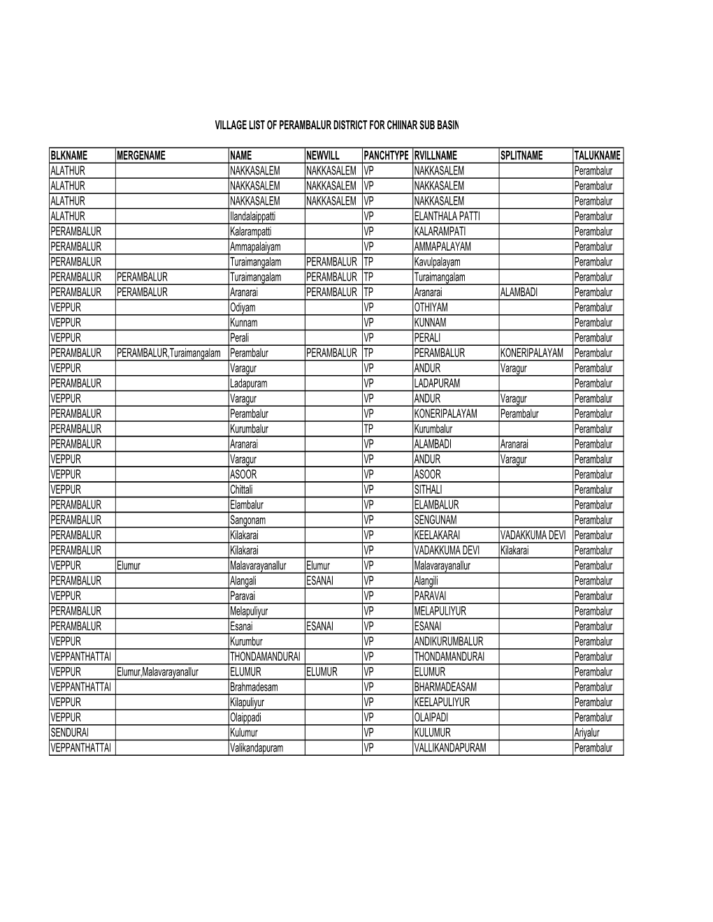 Perambalur District for Chiinar Sub Basin