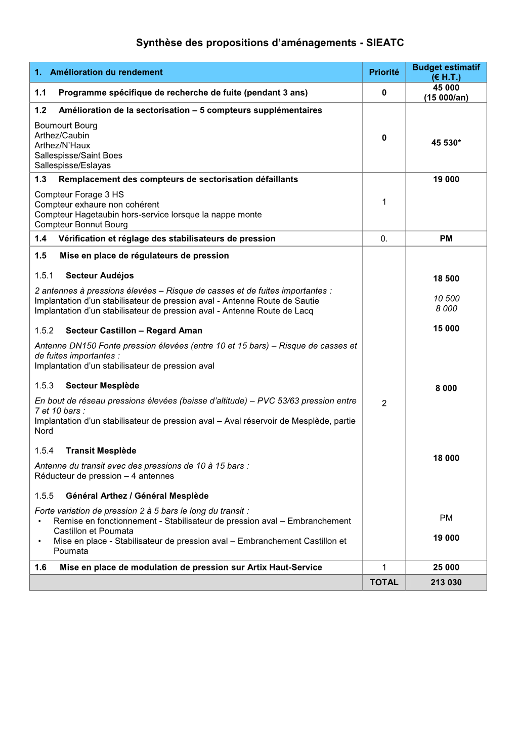 Synthèse Des Propositions D'aménagements