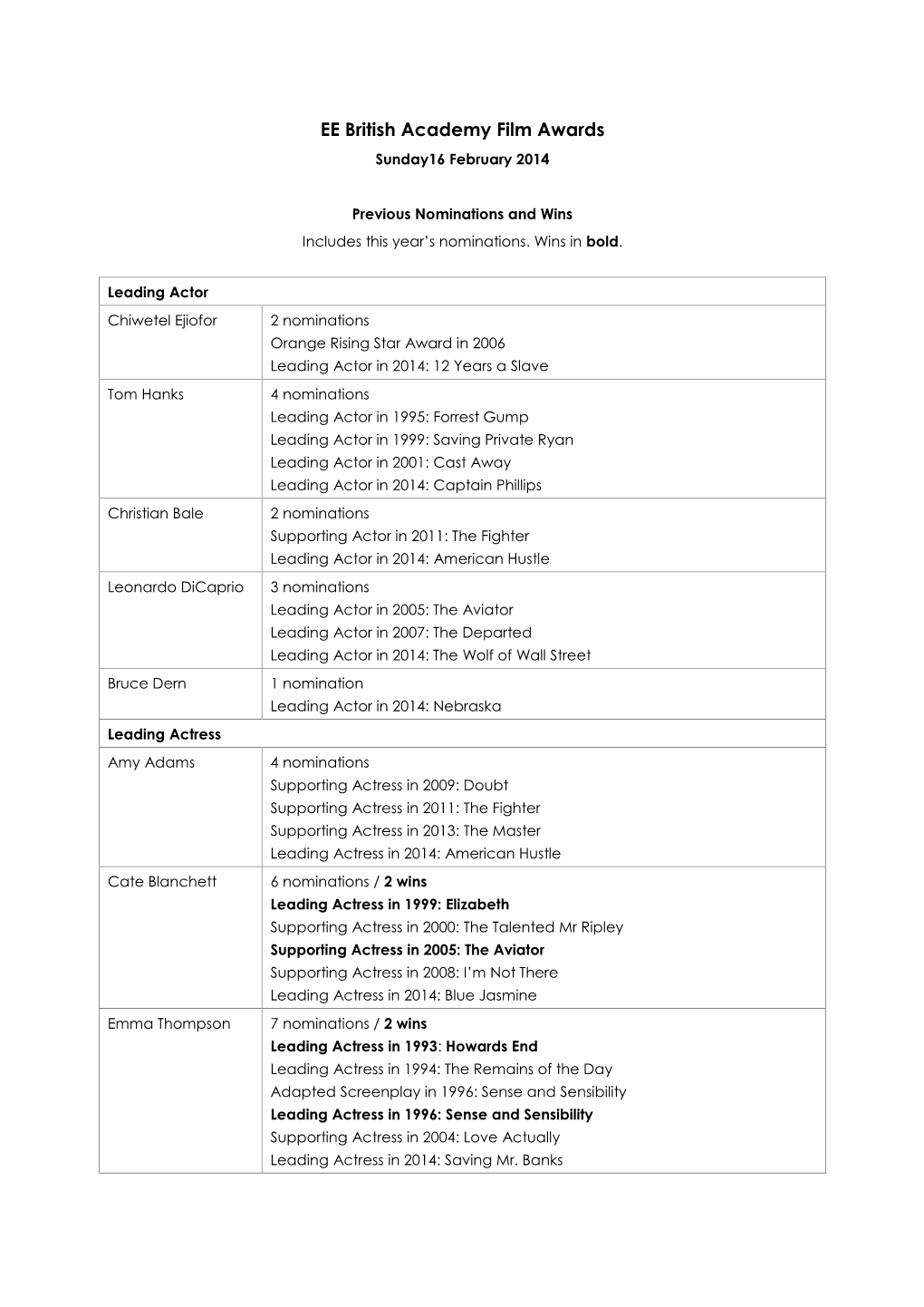 Film 1314 Previous Nominations and Wins