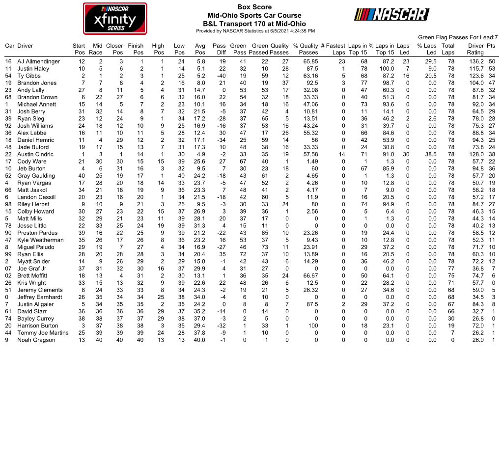 Box Score Mid-Ohio Sports Car Course B&L