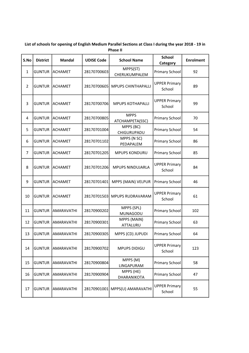 S.No District Mandal UDISE Code School Name School Category