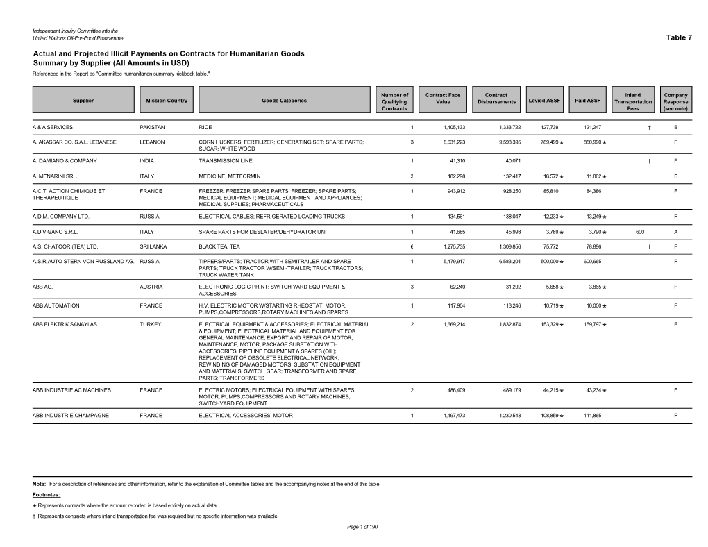 Actual and Projected Illicit Payments on Contracts