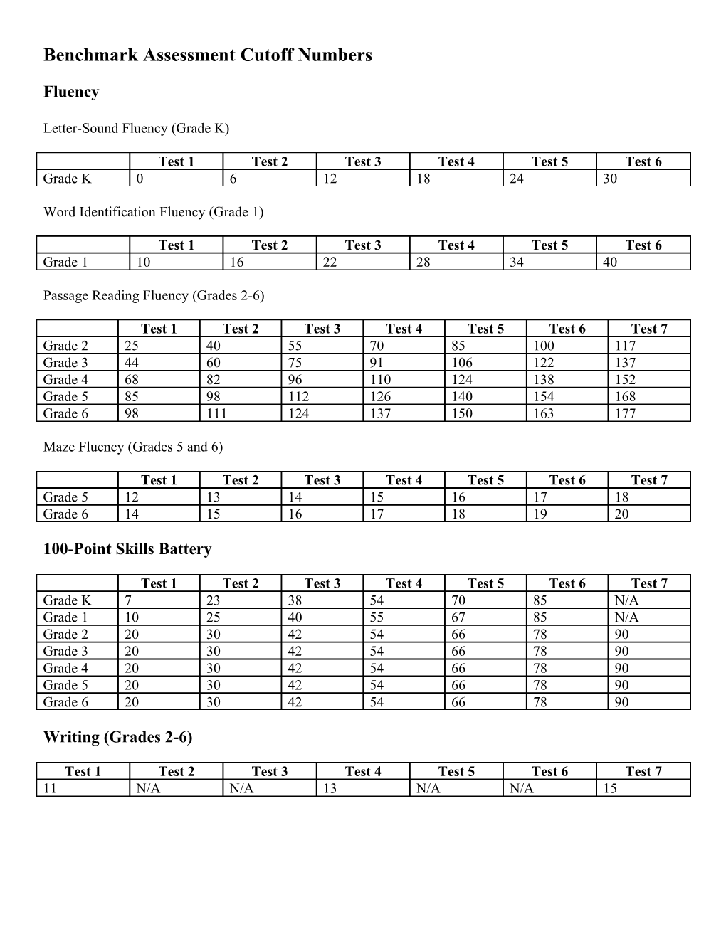 Benchmark Assessment Cutoff Numbers