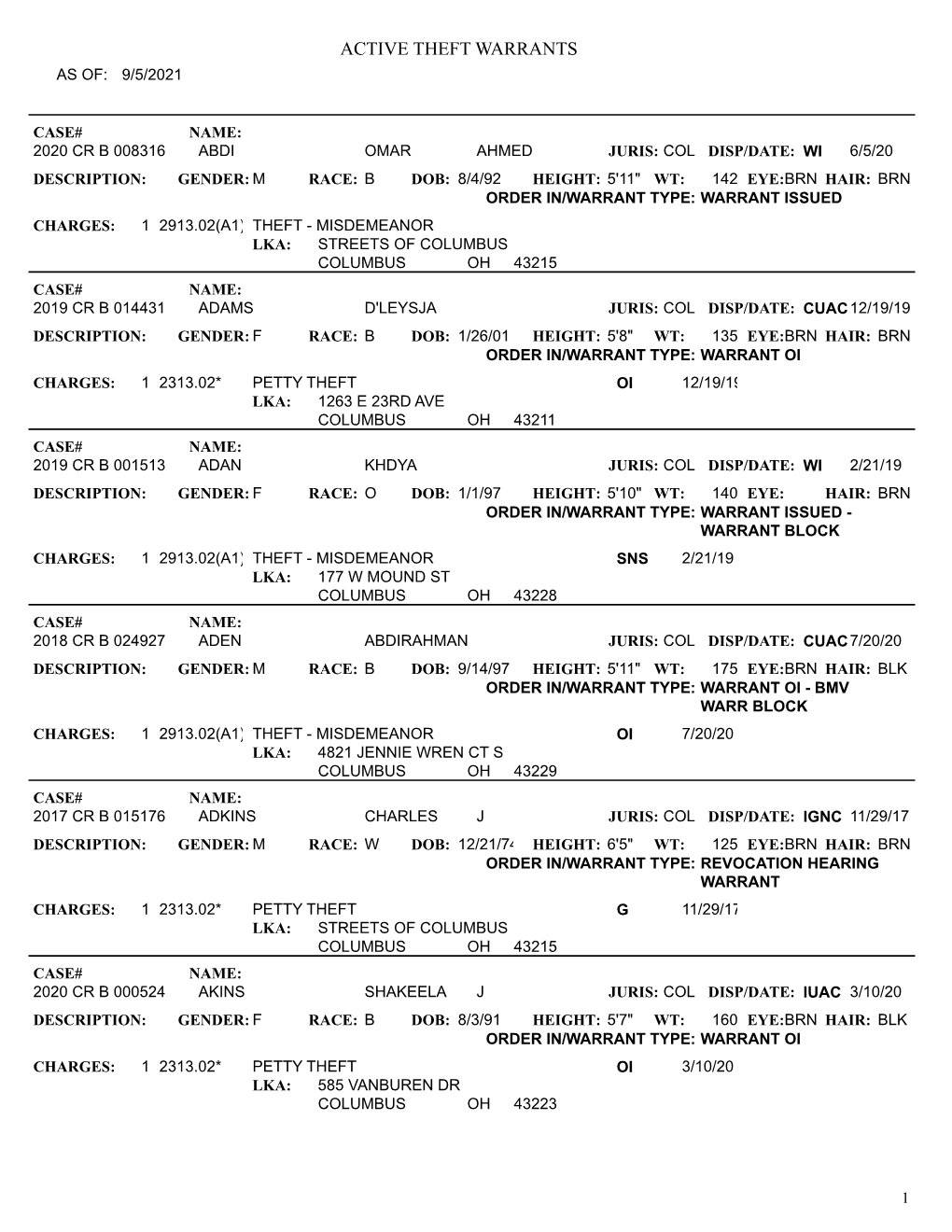 Active Theft Warrants As Of: 9/5/2021