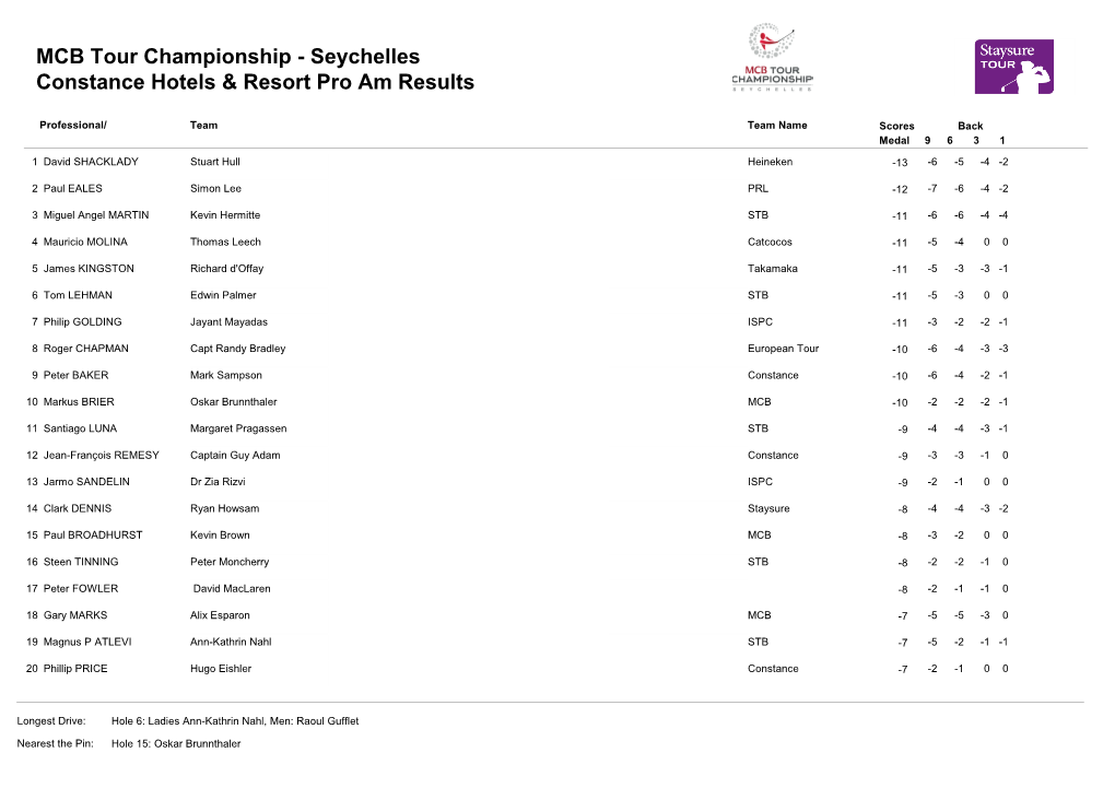 MCB Tour Championship - Seychelles Constance Hotels & Resort Pro Am Results