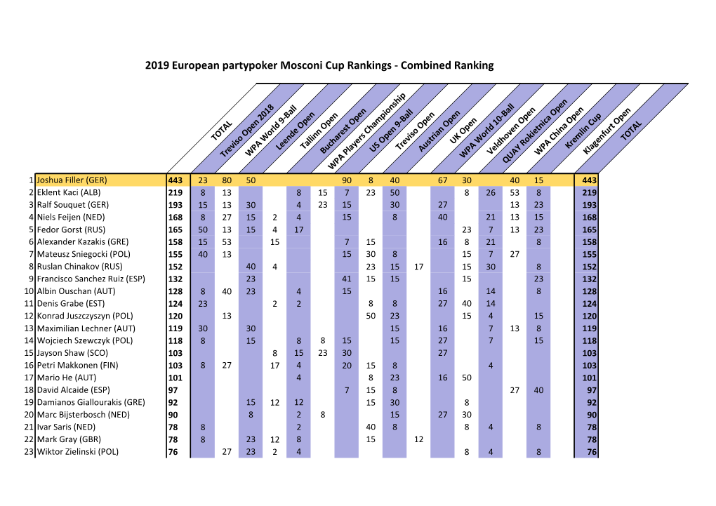 2019 European Partypoker Mosconi Cup Rankings - Combined Ranking