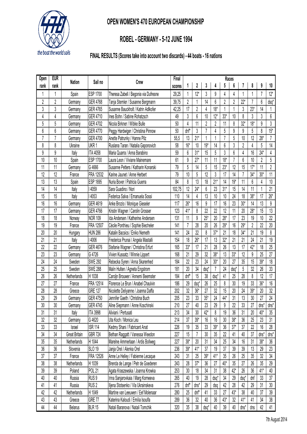 1994 Europeans Robel