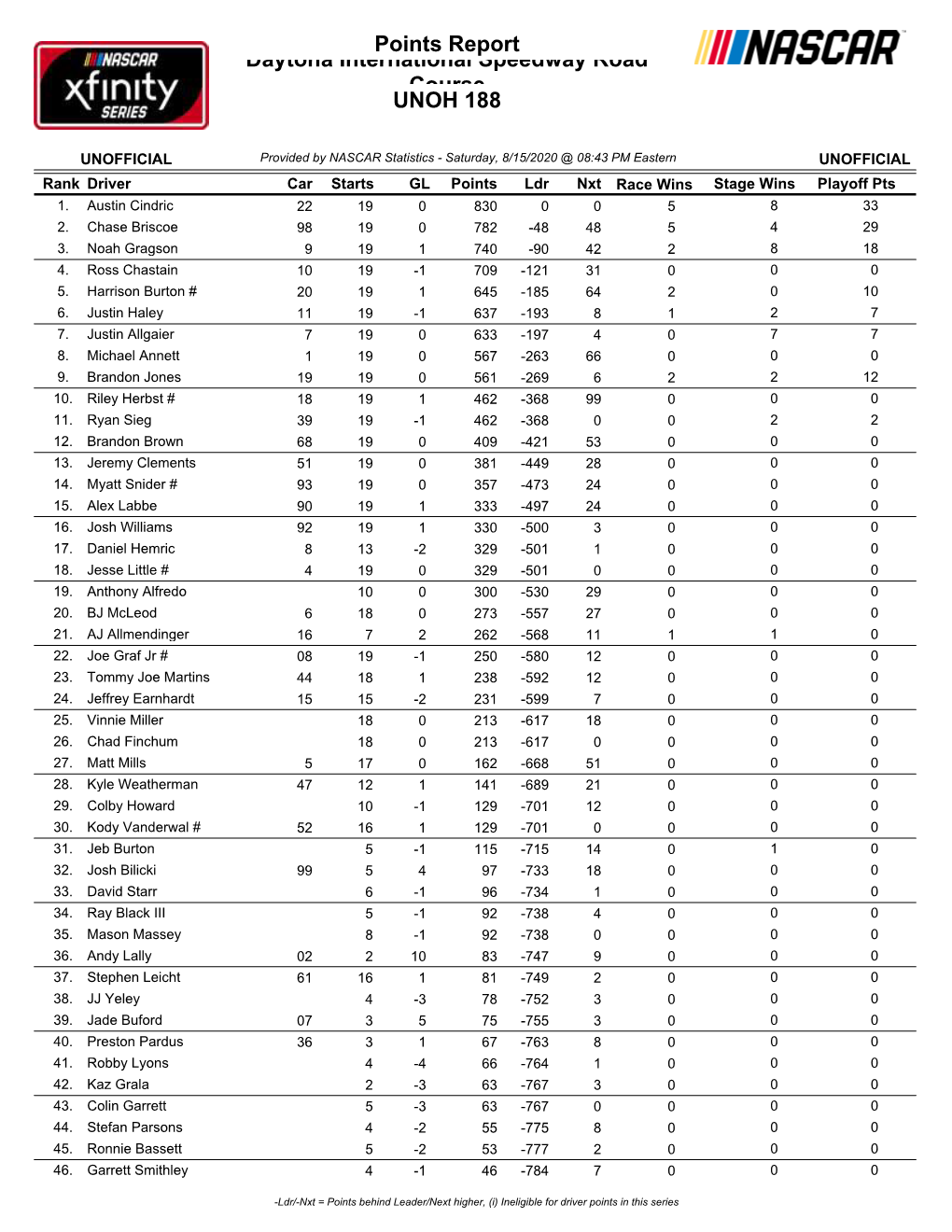 Driver Points in This Series Rank Driver Car Starts GL Points Ldr Nxt Race Wins Stage Wins Playoff Pts 47