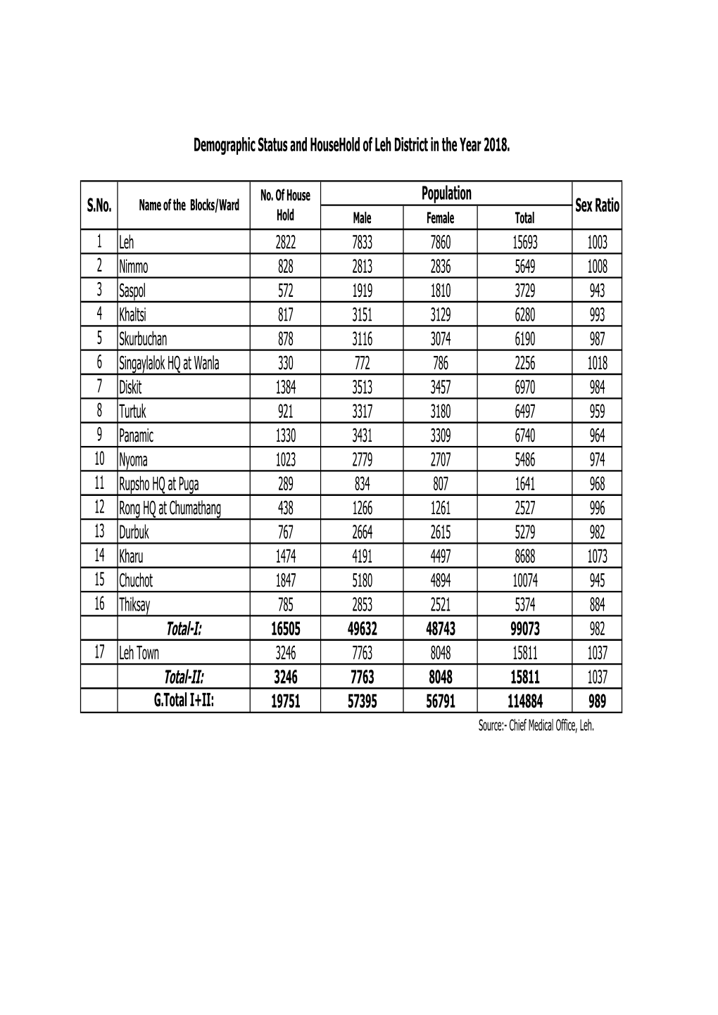 Demographic Status and Household of Leh District in the Year 2018