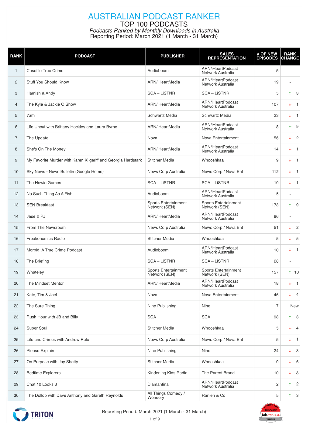 AUSTRALIAN PODCAST RANKER TOP 100 PODCASTS Podcasts Ranked by Monthly Downloads in Australia Reporting Period: March 2021 (1 March - 31 March)