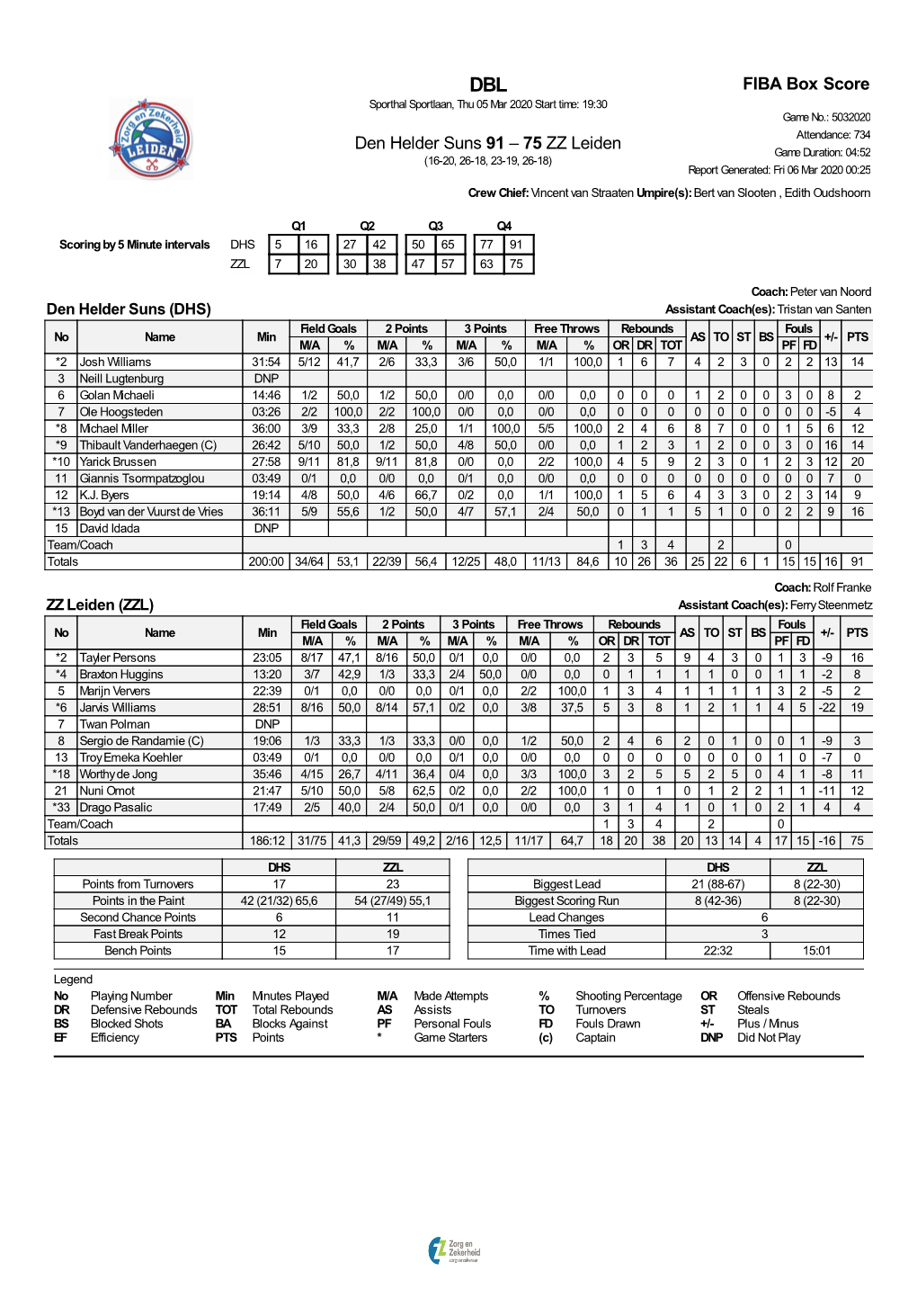 FIBA Box Score Den Helder Suns 91 – 75 ZZ Leiden