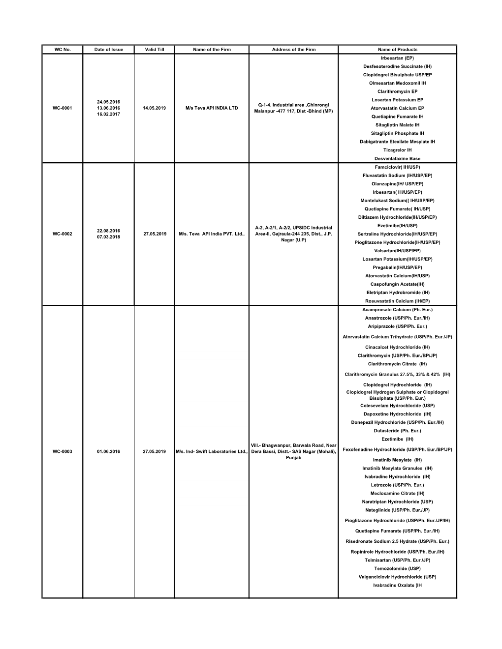 WC No. Date of Issue Valid Till Name of the Firm Address of The