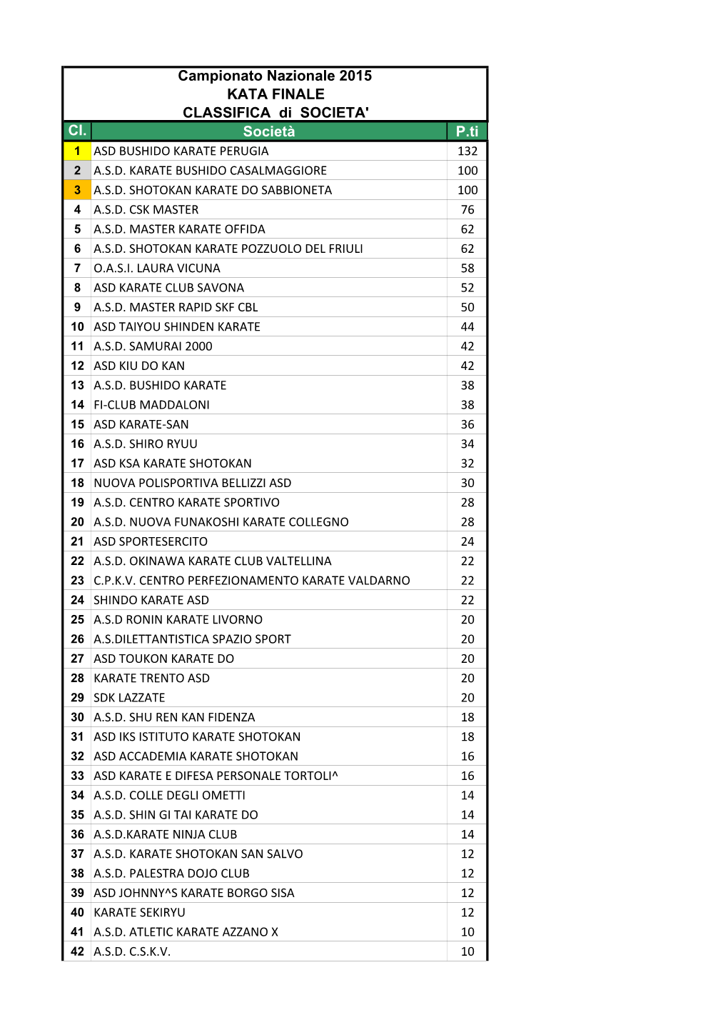 Classifica Di Società Nazionale 2015 GENERALE DEFINITIVA.Xlsx