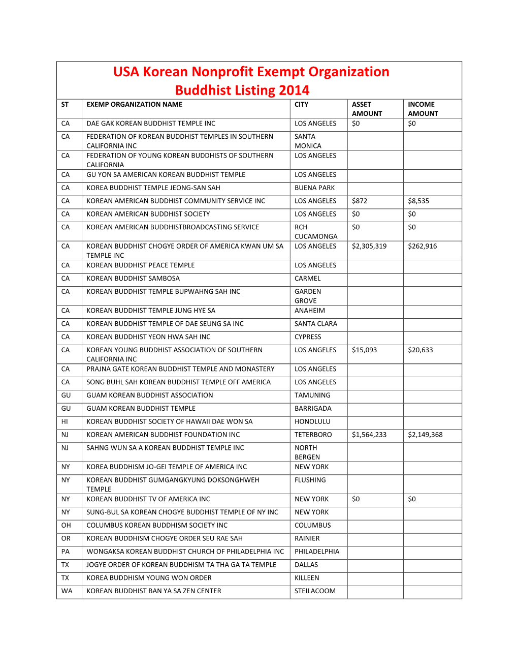USA Korean Nonprofit Exempt Organization Buddhist Listing 2014