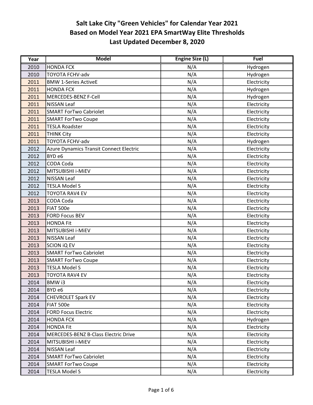 Smartway Elite Thresholds Last Updated December 8, 2020