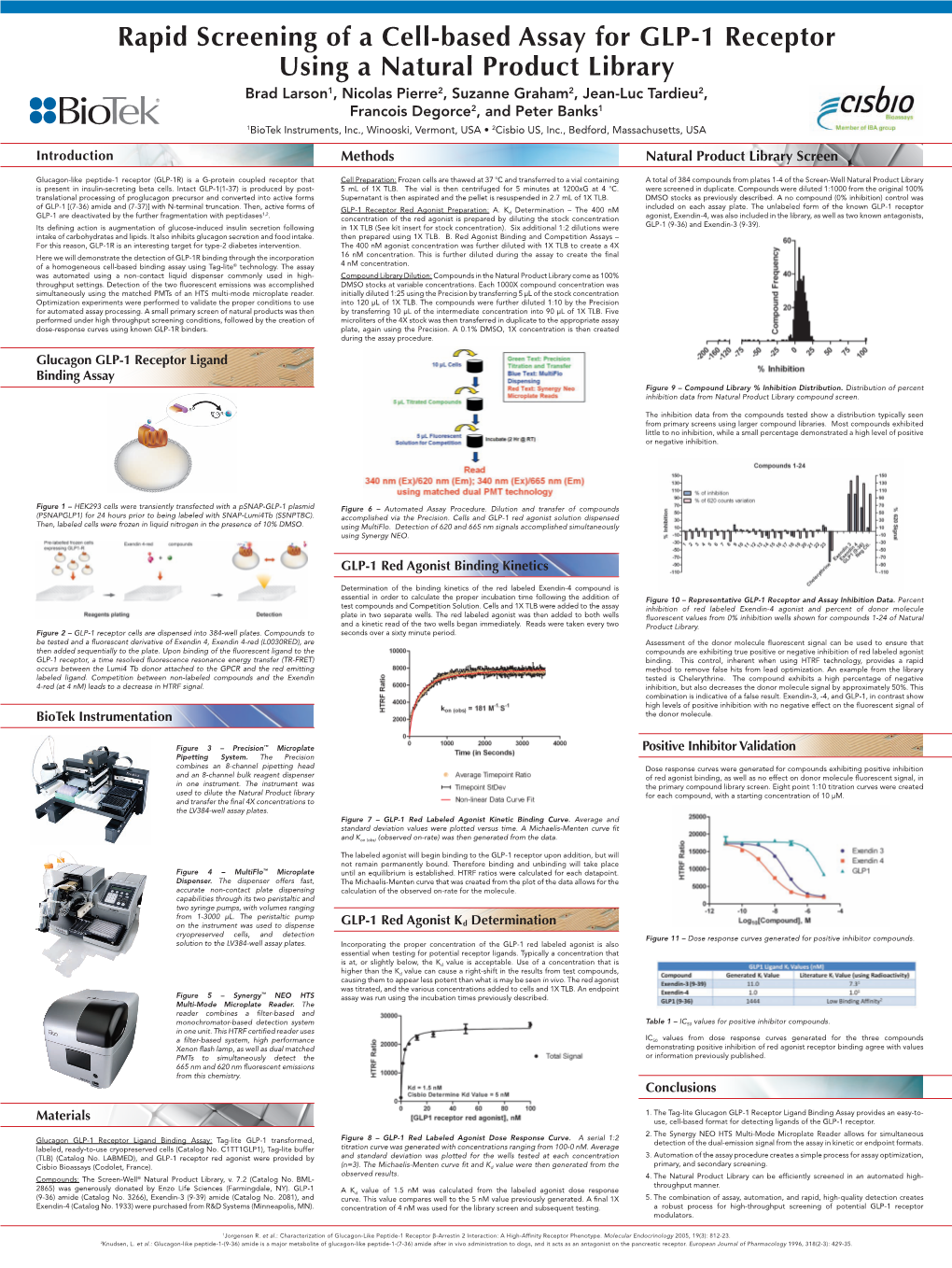 Glucagon GLP-1 Receptor Ligand Binding Assay Figure 9 – Compound Library % Inhibition Distribution