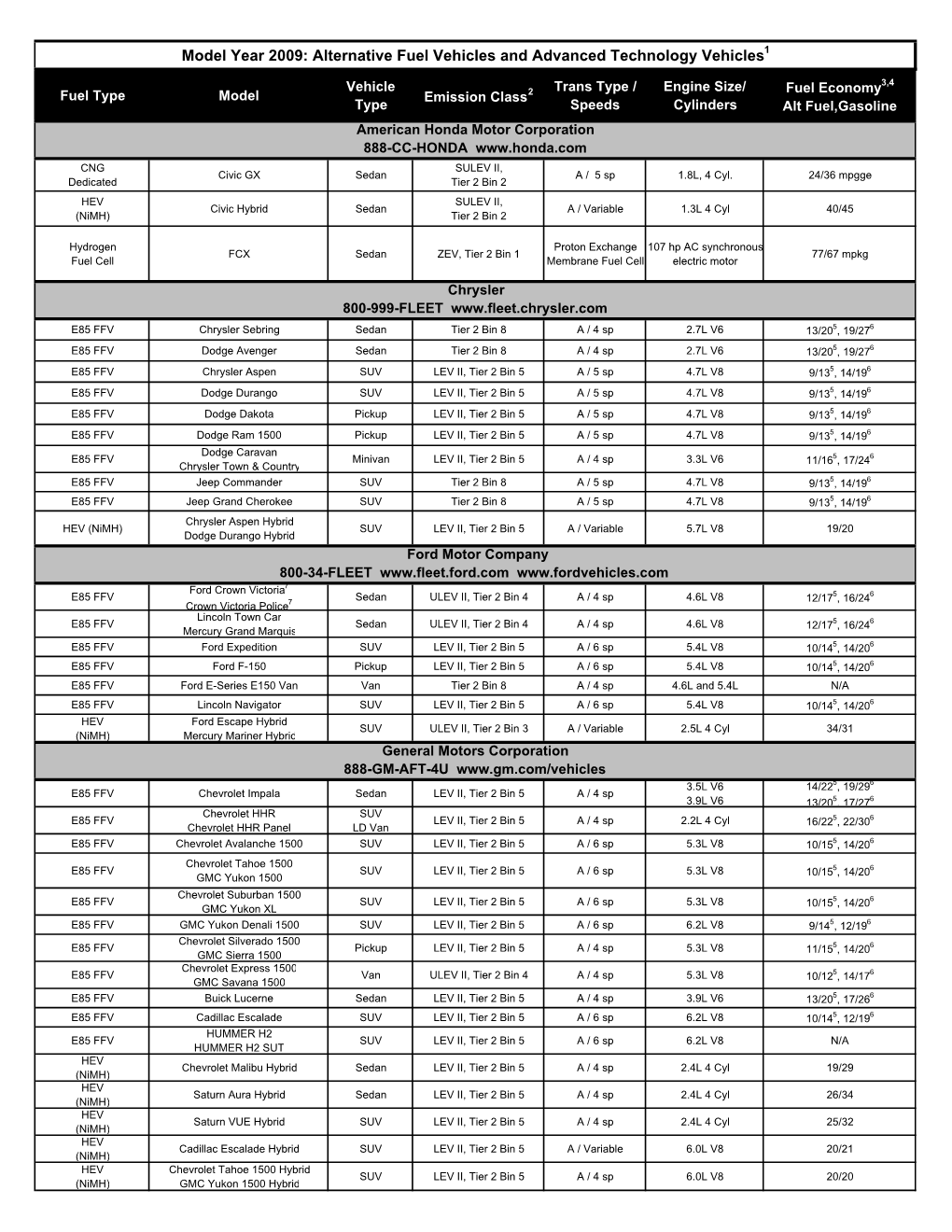 Model Year 2009: Alternative Fuel Vehicles and Advanced Technology Vehicles1