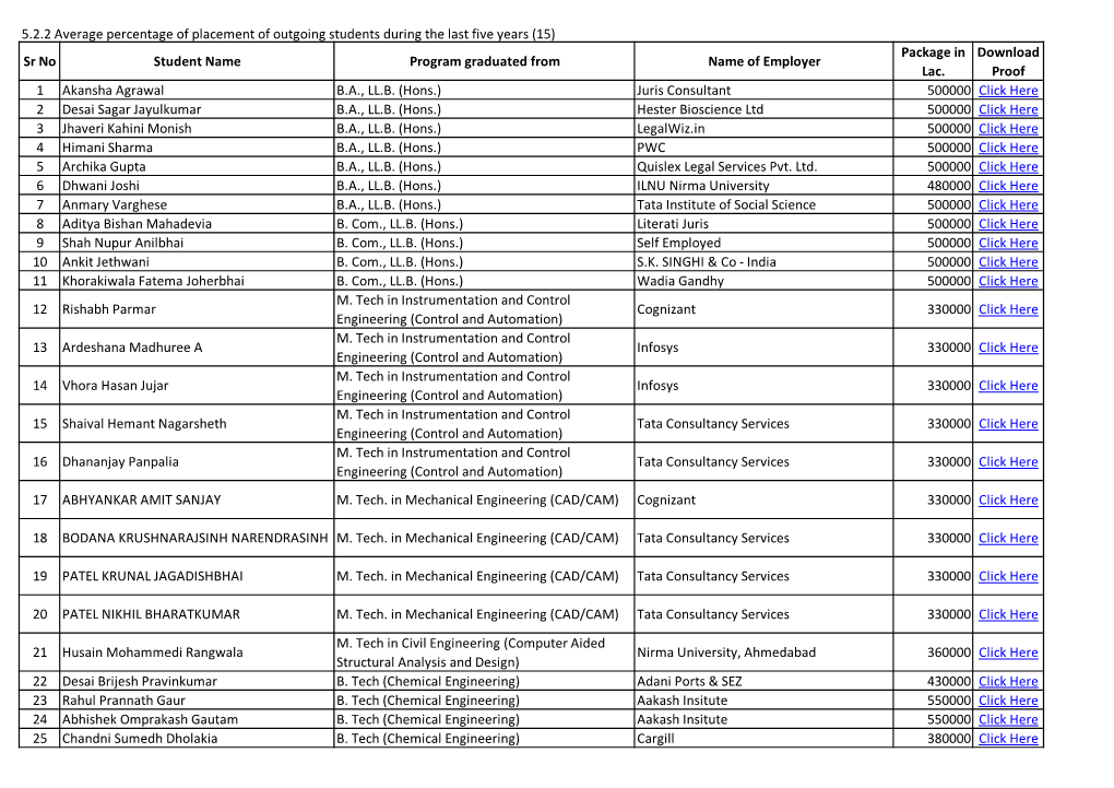 (15) Sr No Student Name Program Graduated