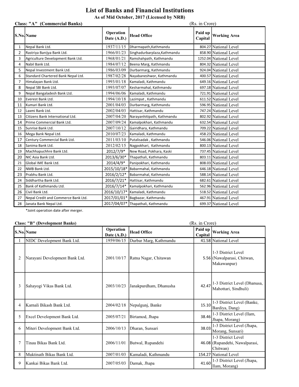 List of Banks and Financial Institutions As of Mid October, 2017 (Licensed by NRB) Class: "A" (Commercial Banks) (Rs