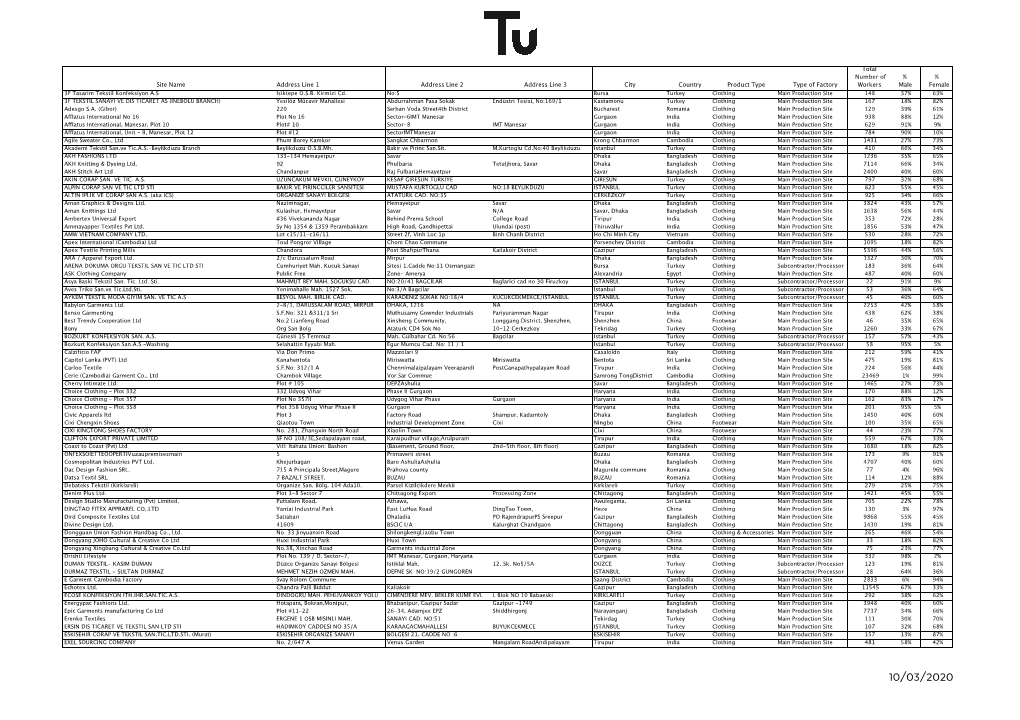 Site Name Address Line 1 Address Line 2 Address Line 3 City Country Product Type Type of Factory Workers Male Female 3F Tasarim Tekstil Konfeksiyon A.S Isiktepe O.S.B