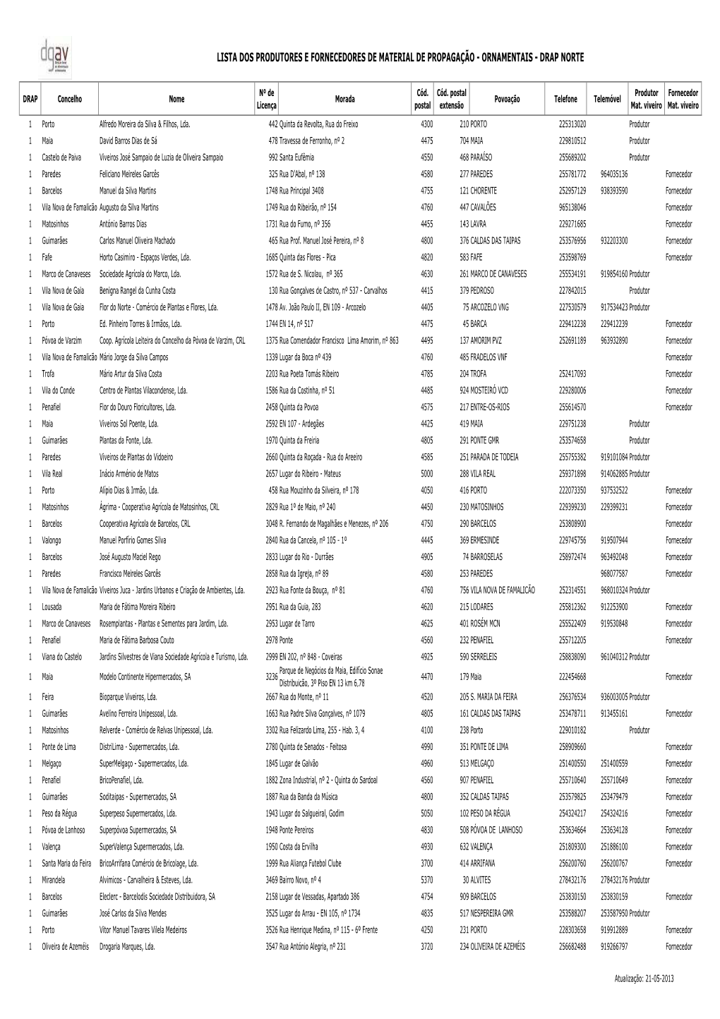 Lista Dos Produtores E Fornecedores De Material De Propagação - Ornamentais - Drap Norte