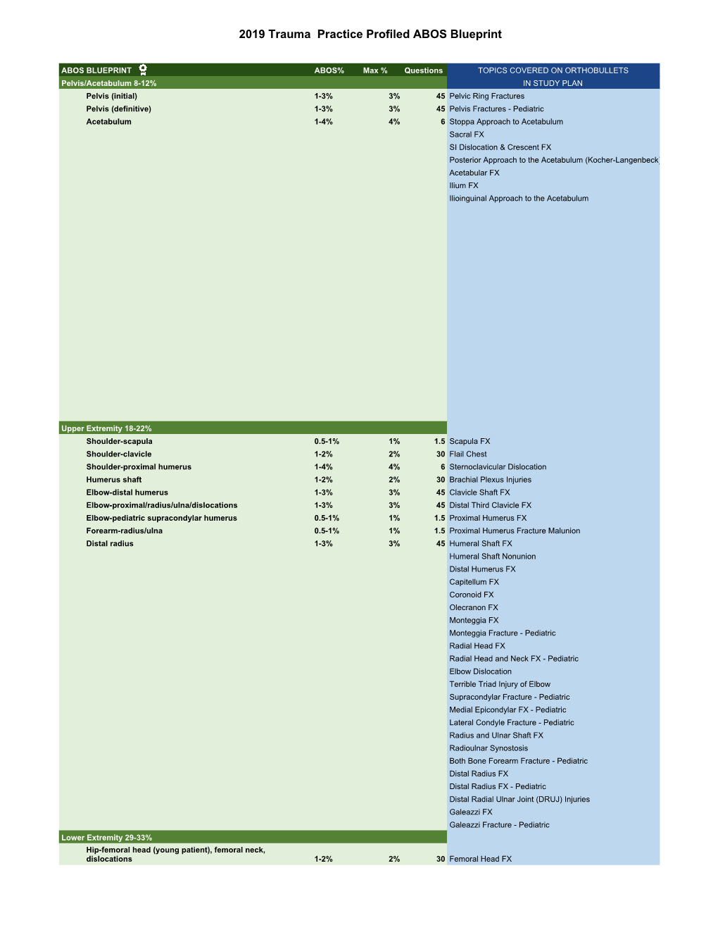 2019 Trauma Practice Profiled ABOS Blueprint