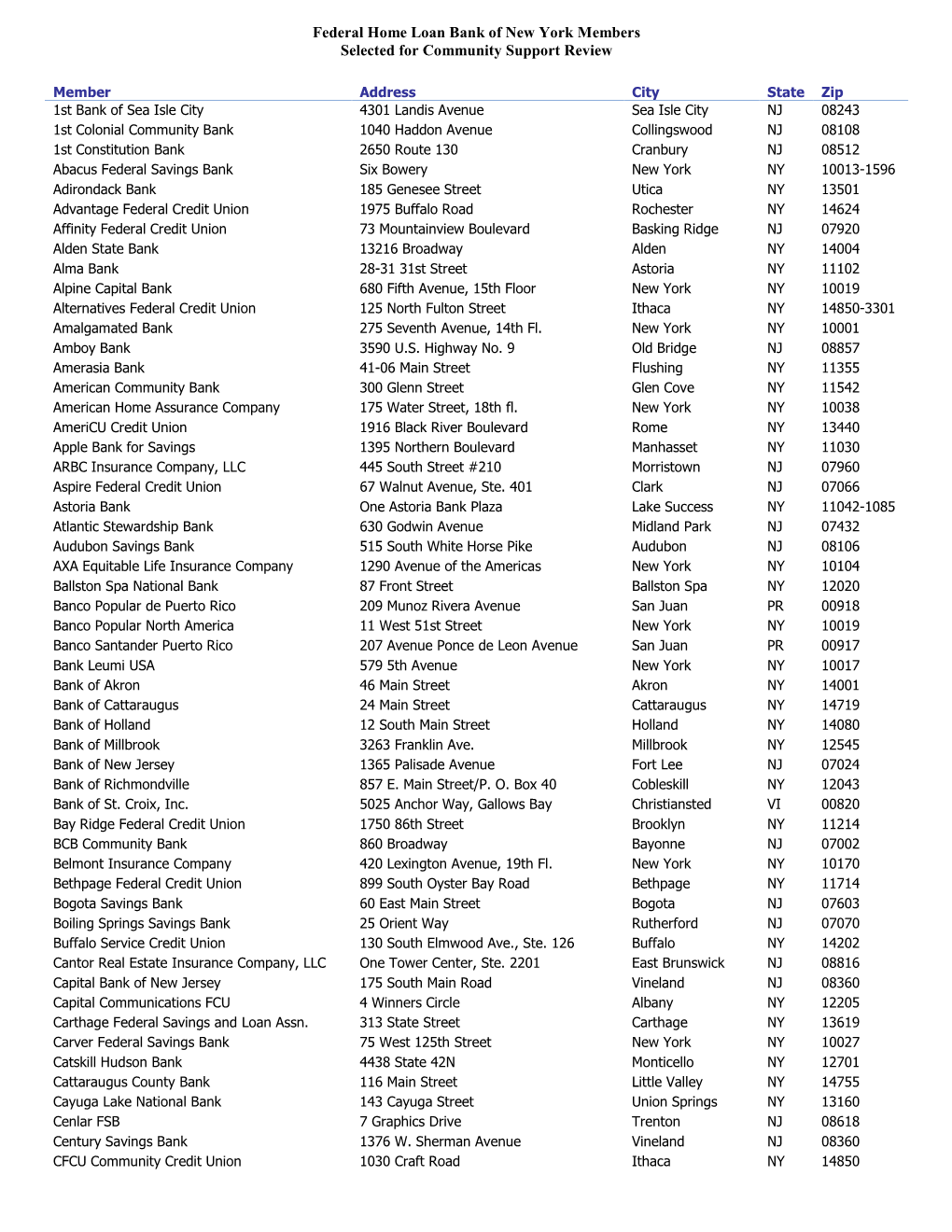 Federal Home Loan Bank of New York Members Selected for Community Support Review