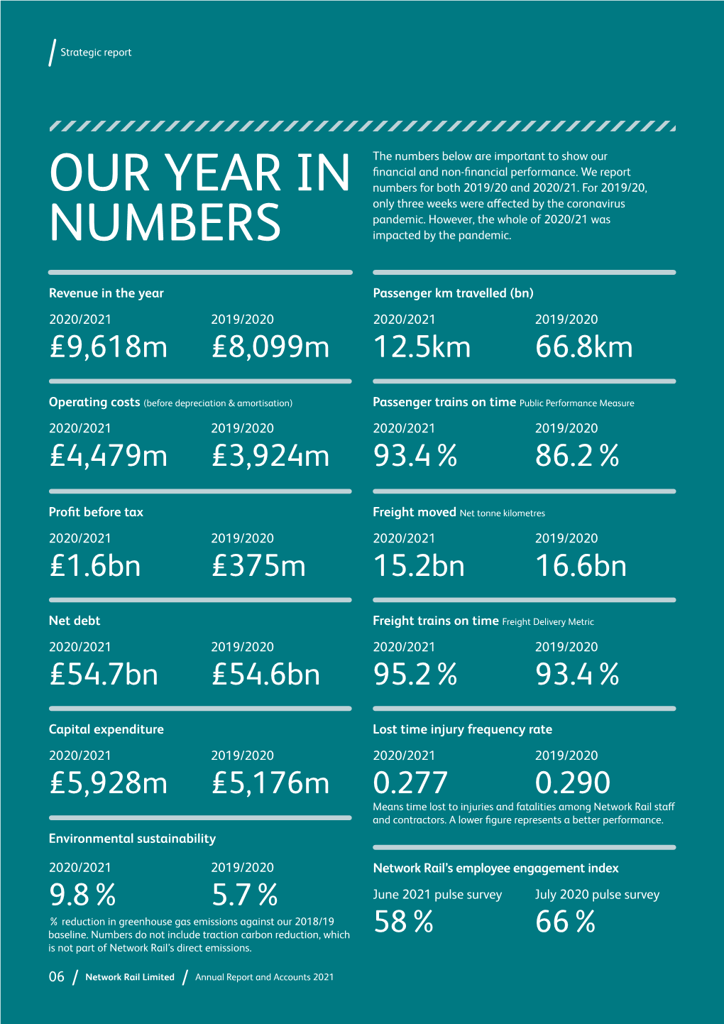 Network Rail Limited Annual Report and Accounts 2021 Strategic Report