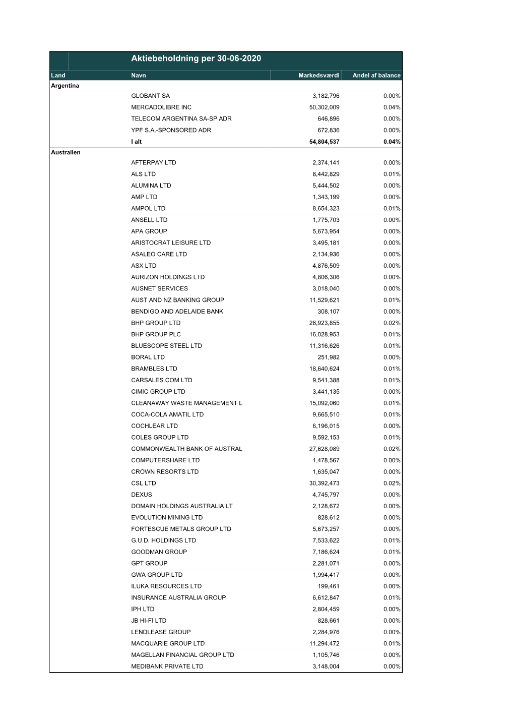 Aktiebeholdning Per 30-06-2020