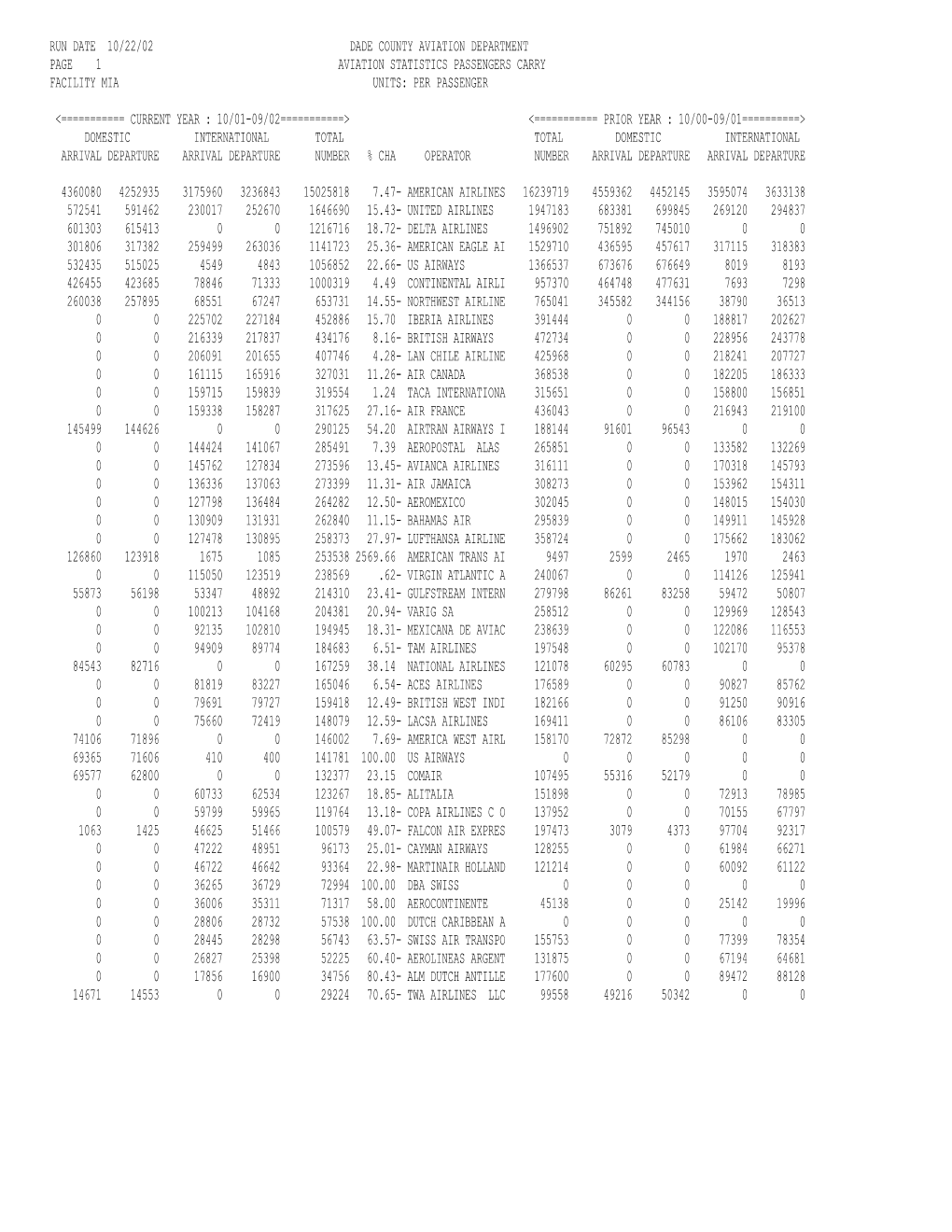 Run Date 10/22/02 Dade County Aviation Department Page 1 Aviation Statistics Passengers Carry Facility Mia Units: Per Passenger