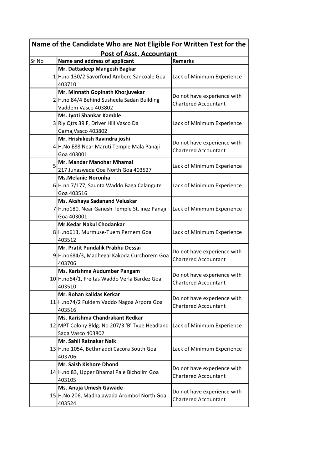 Name of the Candidate Who Are Not Eligible for Written Test for the Post of Asst