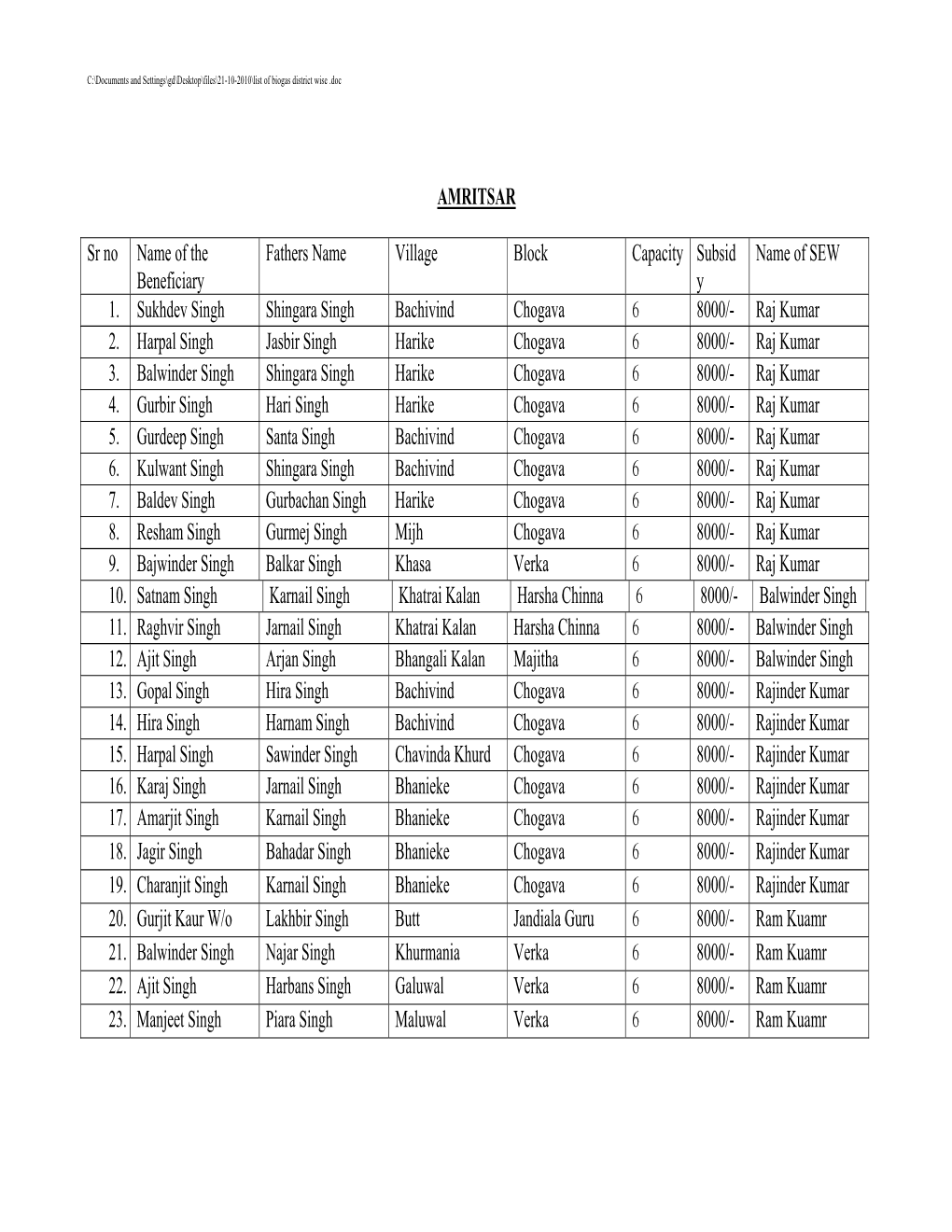 List of Biogas Plants Installed