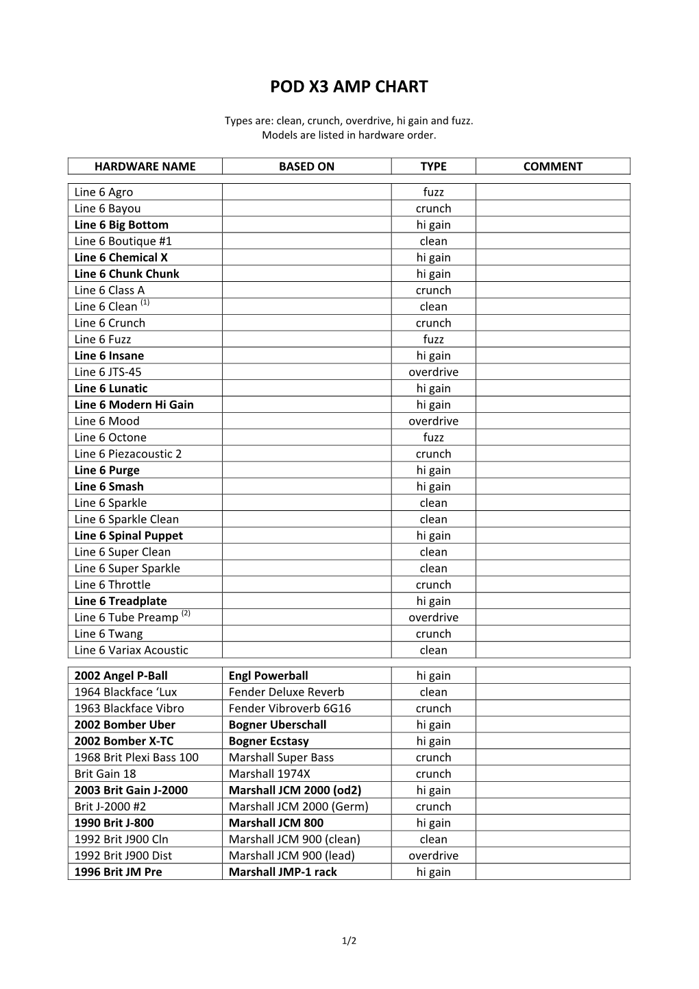 Pod X3 Amp Chart