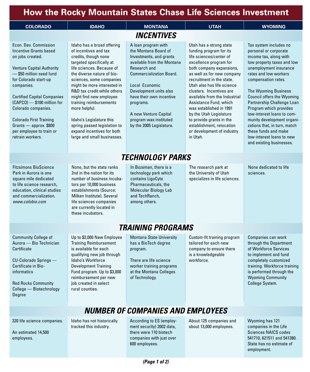 How the Rocky Mountain States Chase Life Sciences Investment