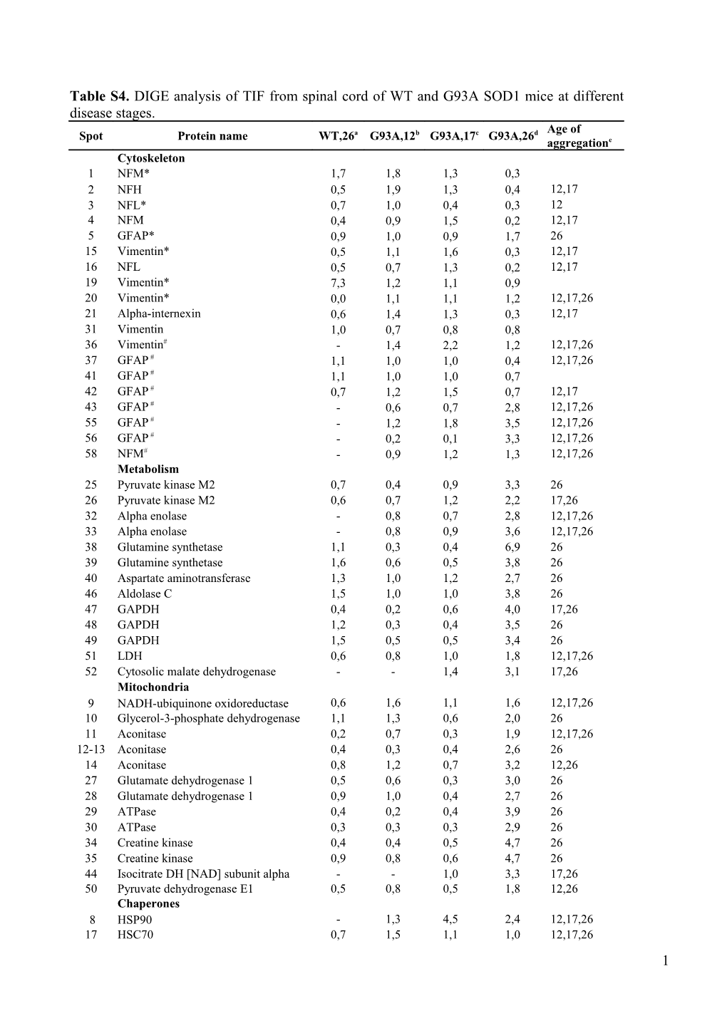 Table S4. DIGE Analysis of TIF from Spinal Cord of WT and G93A SOD1 Mice at Different Disease