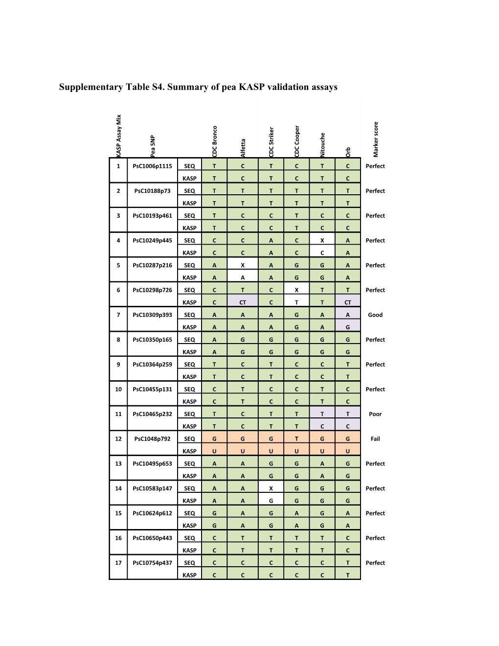 Supplementary Table S4. Summary of Pea KASP Validation Assays