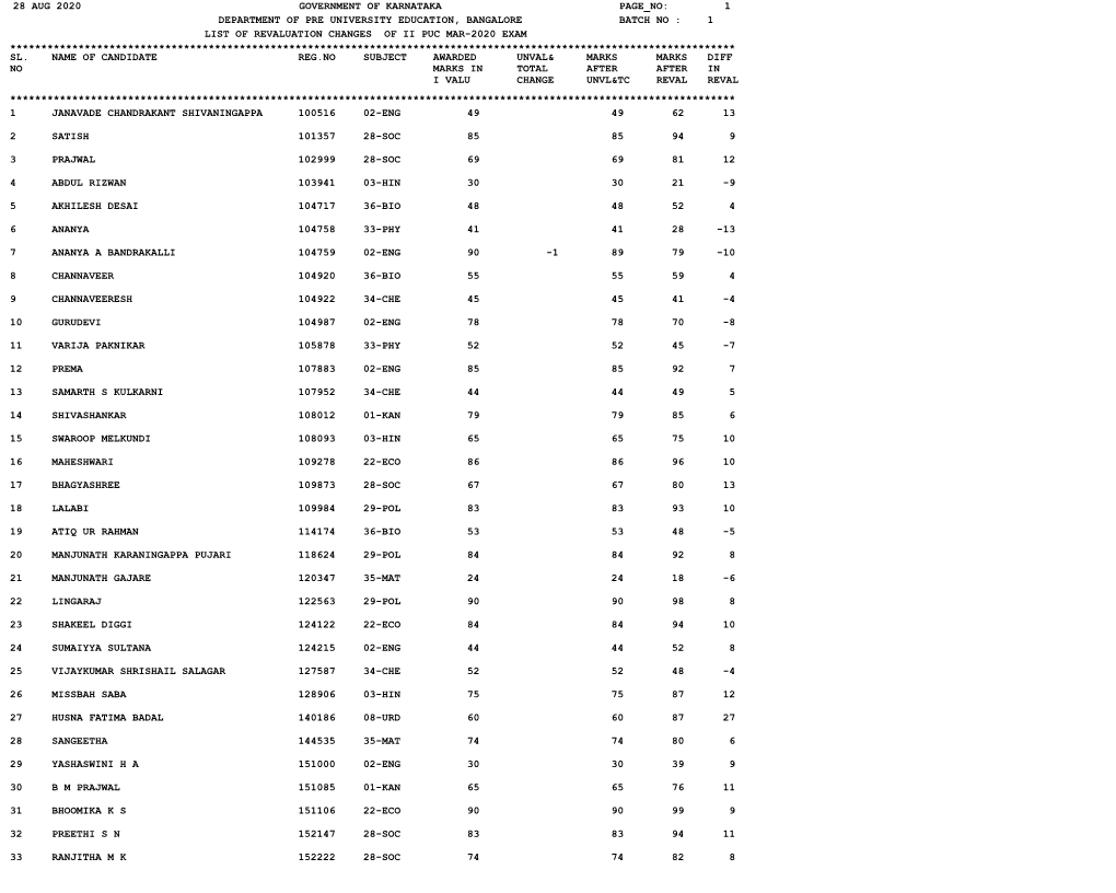 Government of Karnataka Department of Pre University Education, Bangalore 1 Page No: 28 Aug 2020 Batch No : 1 List of Revaluatio