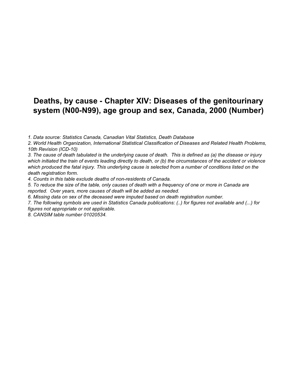 Diseases of the Genitourinary System (N00-N99), Age Group and Sex, Canada, 2000 (Number)