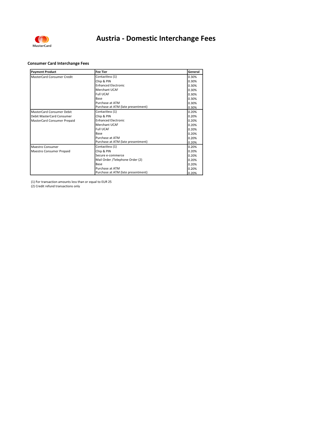 Austria - Domestic Interchange Fees