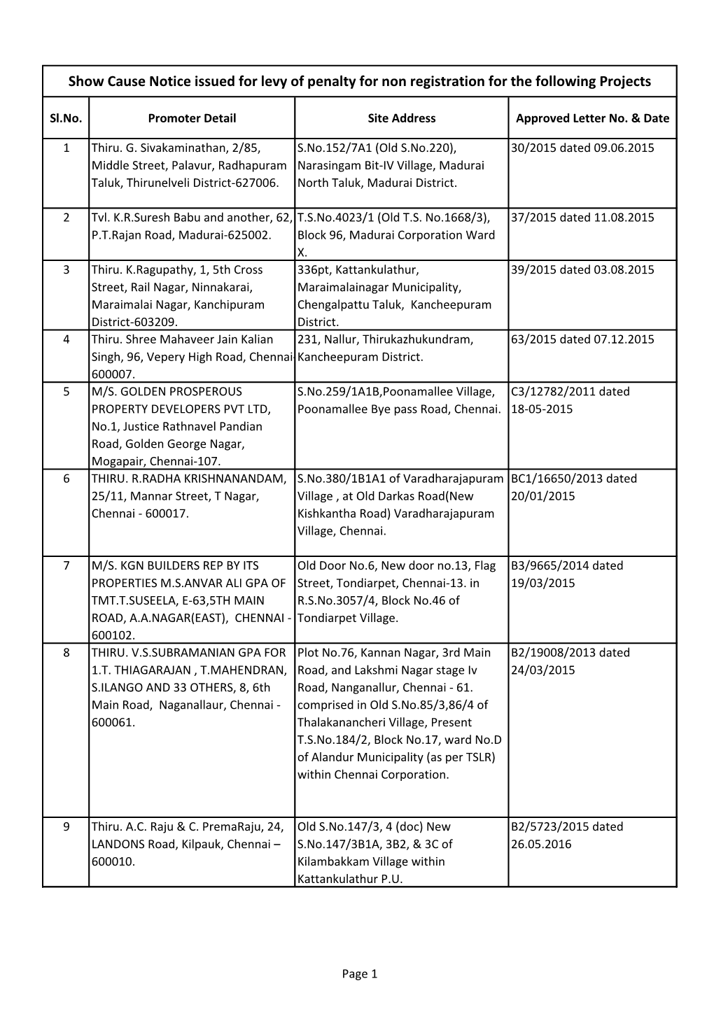 Show Cause Notice Issued for Levy of Penalty for Non Registration for the Following Projects