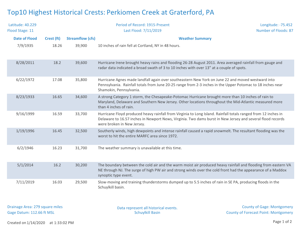 Top10 Highest Historical Crests: Perkiomen Creek at Graterford, PA