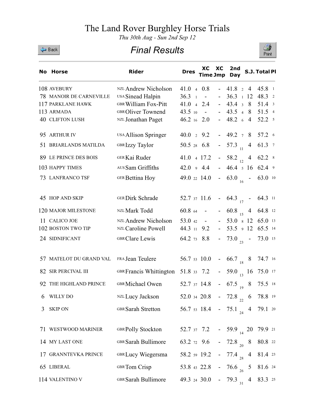 The Land Rover Burghley Horse Trials Thu 30Th Aug - Sun 2Nd Sep 12 Final Results