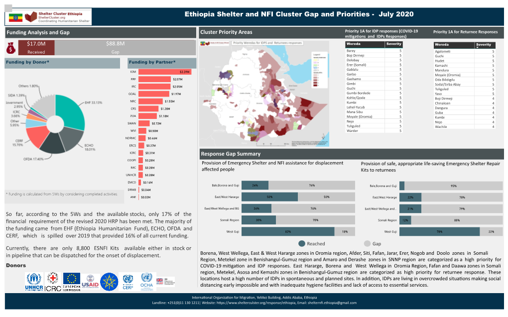 Ethiopia Shelter and NFI Cluster Gap and Priorities - July 2020