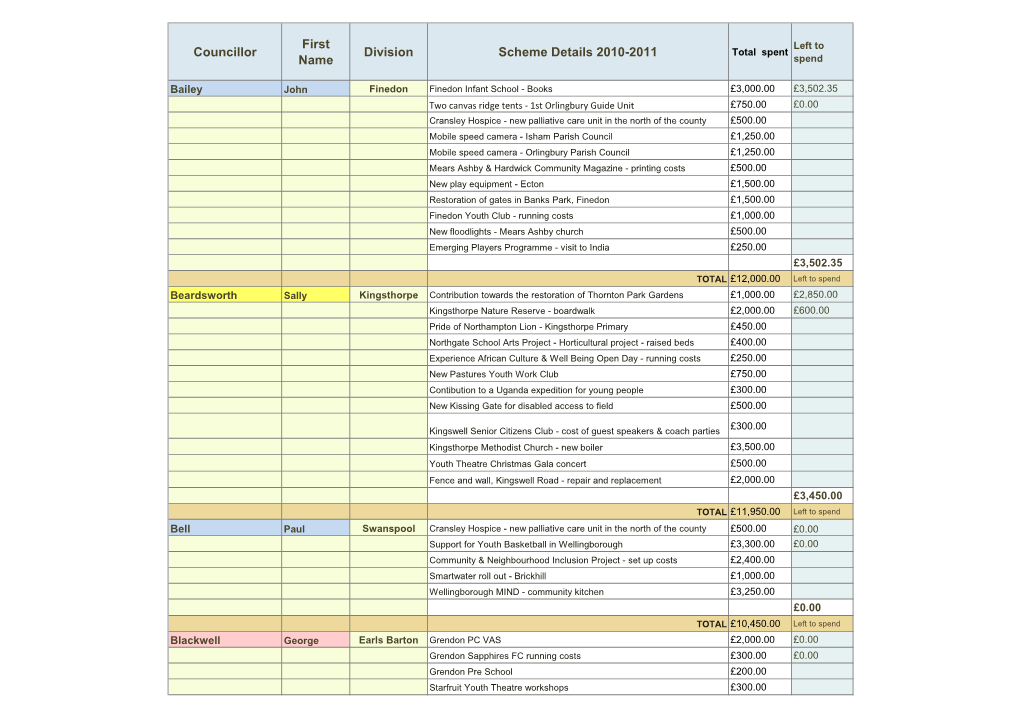 Councillor First Name Division Scheme Details 2010-2011